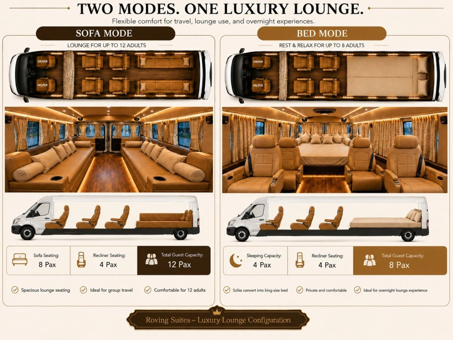 Roving Suites layout diagram comparing two rear lounge sofas with the converted bed arrangement, alongside four recliners and a separate driver cabin